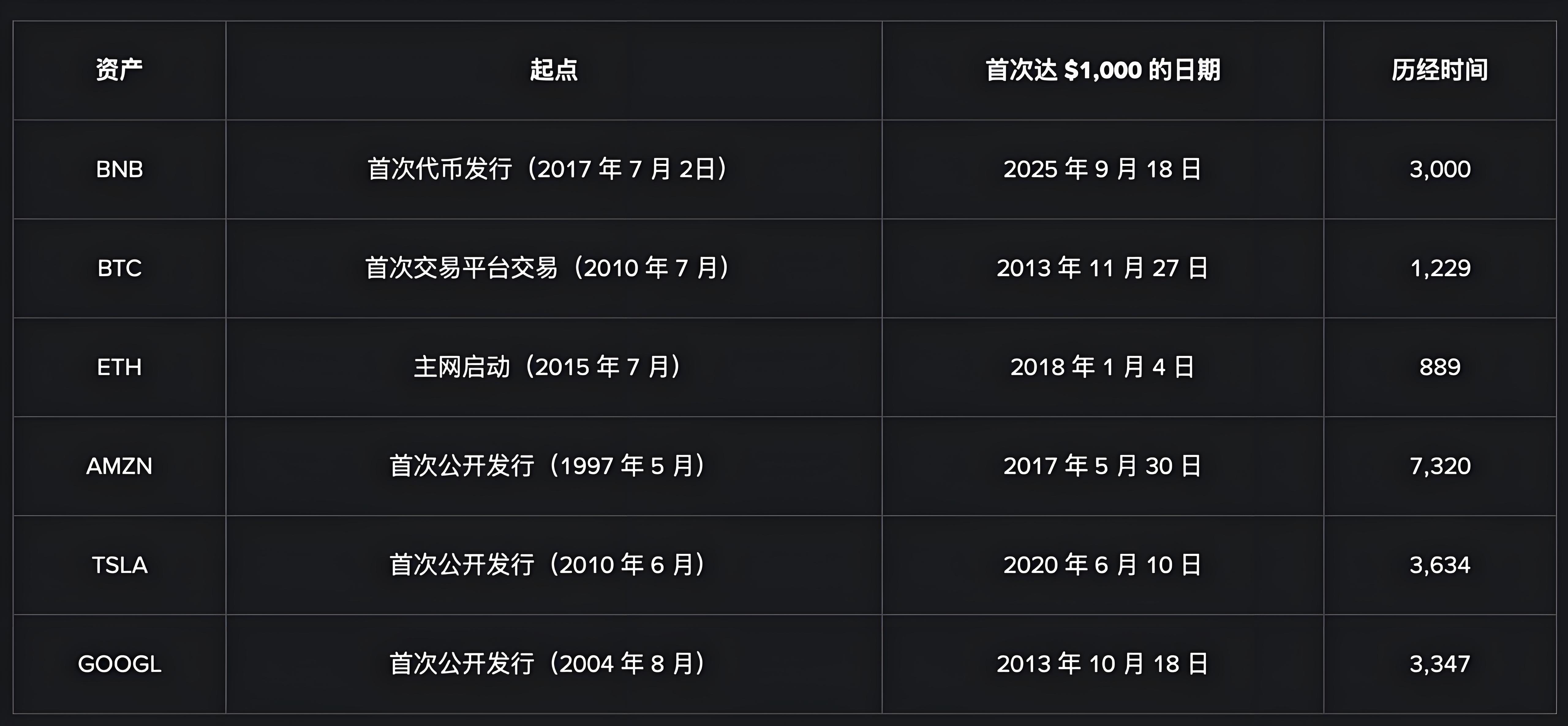 币安BNB突破千元未来前景如何？