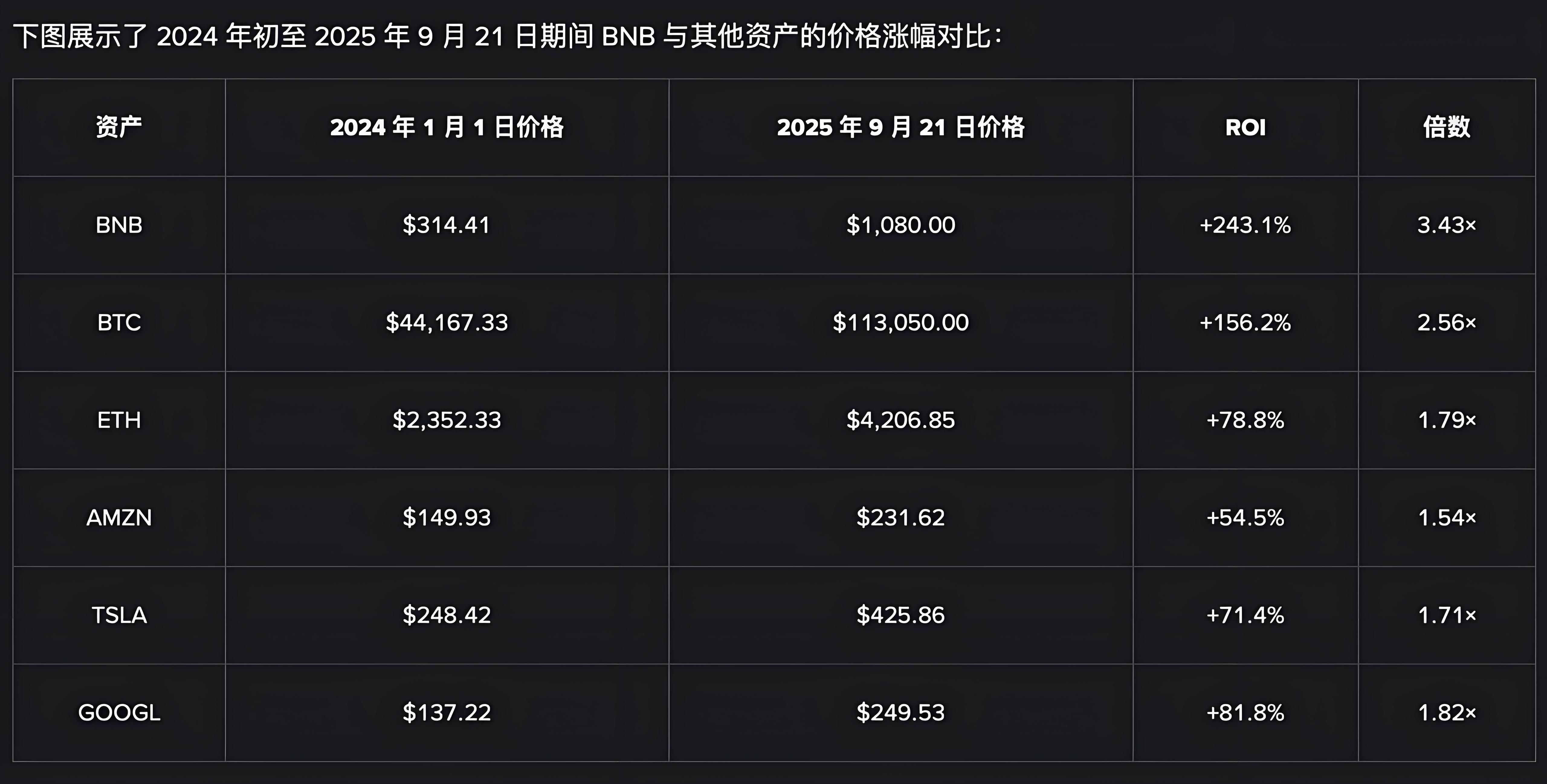 币安BNB突破千元未来前景如何？