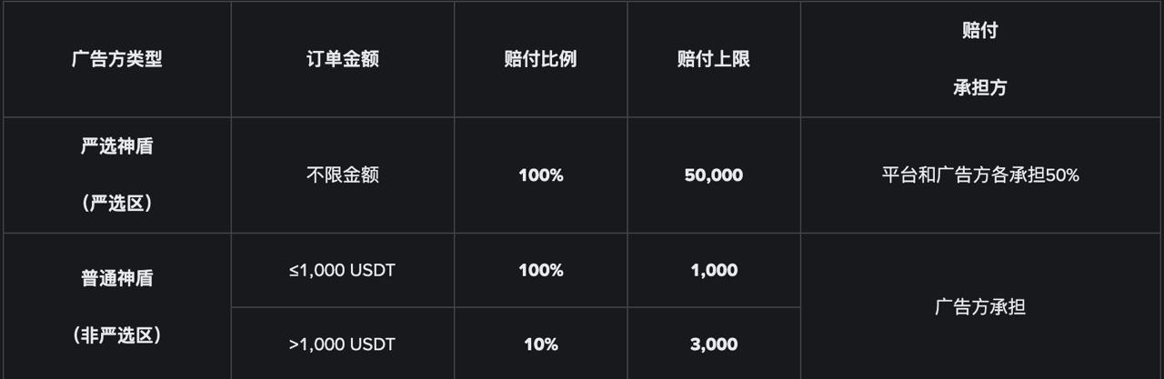 币安C2C是如何做到100%赔付的?