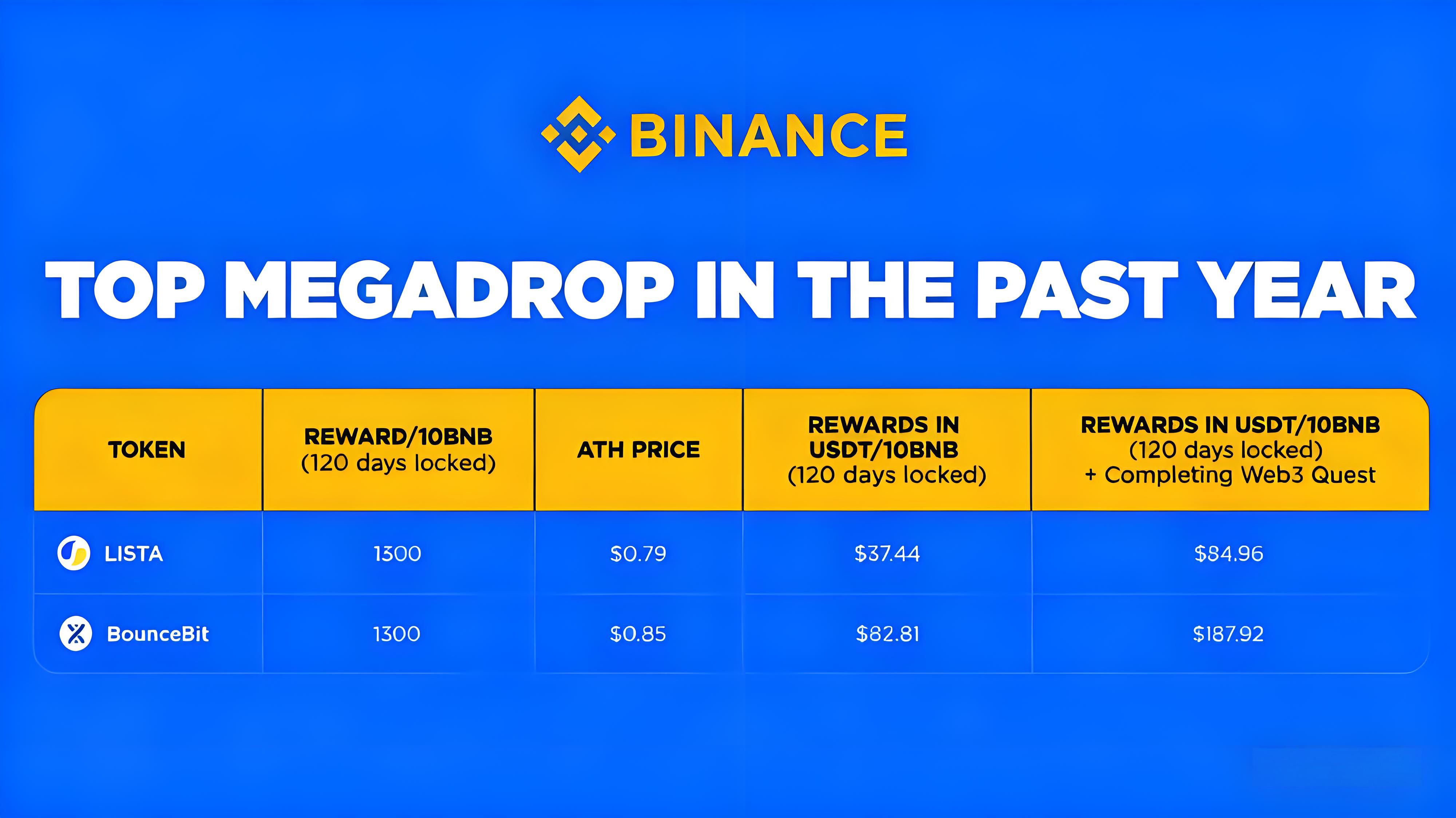 空投机制重构后投资者有哪些机缘？